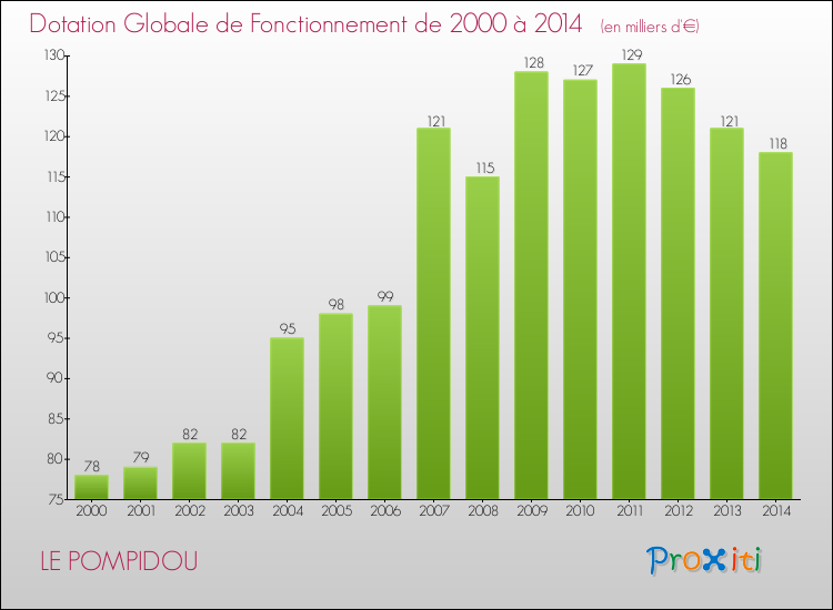 Evolution du montant de la Dotation Globale de Fonctionnement pour la commune de LE POMPIDOU de 2000 à 2014 Evolution du montant de la Dotation Globale de Fonctionnement pour LE POMPIDOU de 2000 à 2014