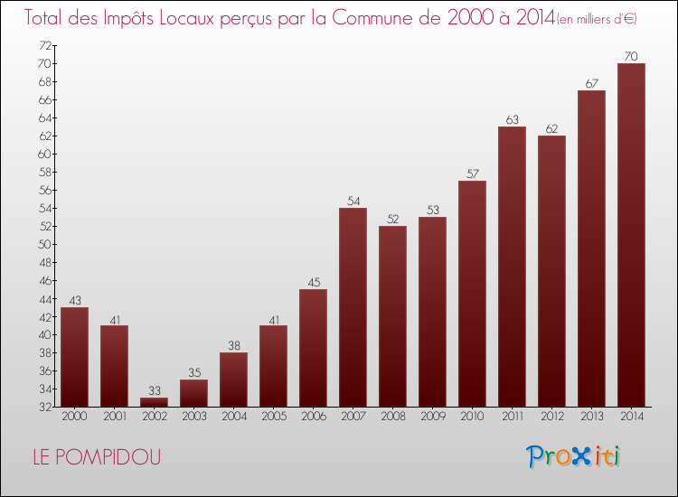 Evolution des Impôts Locaux pour la commune de LE POMPIDOU de 2000 à 2014 Evolution des Impôts Locaux pour LE POMPIDOU de 2000 à 2014