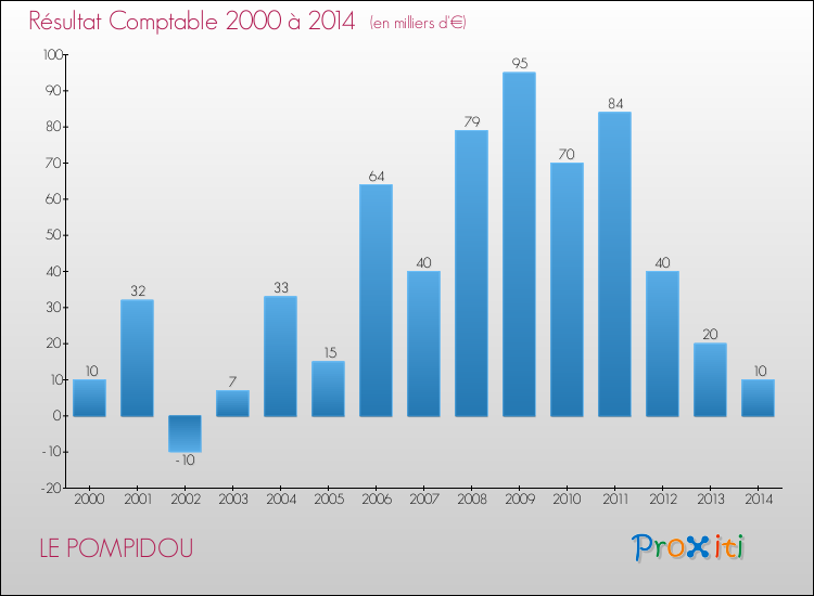Evolution du résultat comptable pour la commune de LE POMPIDOU de 2000 à 2014 Evolution du résultat comptable pour LE POMPIDOU de 2000 à 2014