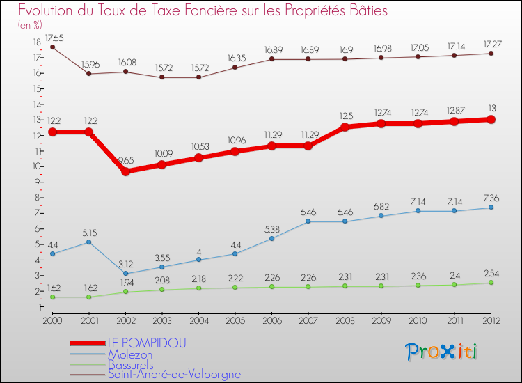Evolution du taux de la taxe foncière sur le bati pour LE POMPIDOU et les communes proches de 2000 à 2012 Comparaison des taux de taxe foncière sur le bati pour LE POMPIDOU et les communes voisines de 2000 à 2012