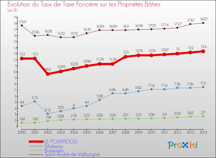 Evolution du taux de la taxe foncière sur le bati pour LE POMPIDOU et les communes proches de 2000 à 2014 Comparaison des taux de taxe foncière sur le bati pour LE POMPIDOU et les communes voisines de 2000 à 2014