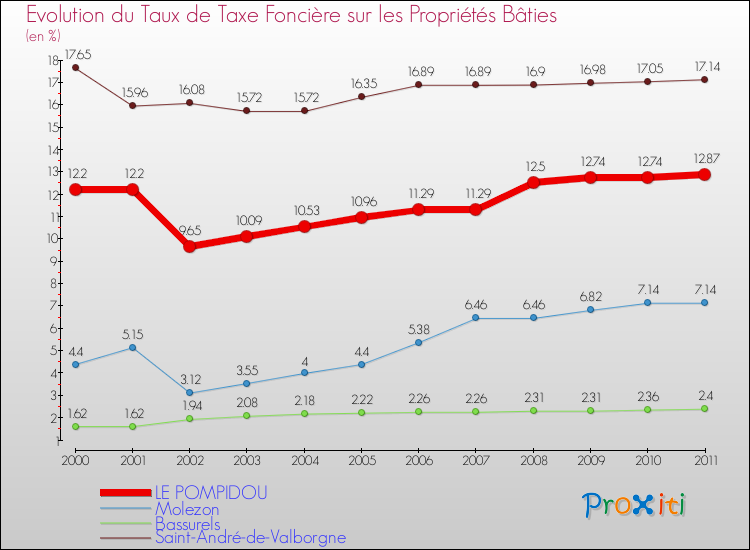 Evolution du taux de la taxe foncière sur le bati pour LE POMPIDOU et les communes proches Comparaison des taux de taxe foncière sur le bati pour LE POMPIDOU et les communes voisines