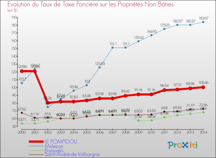 Evolution du taux de la taxe foncière sur les immeubles et terrains non batis pour LE POMPIDOU et les communes proches de 2000 à 2014 Comparaison des taux de la taxe foncière sur les immeubles et terrains non batis pour LE POMPIDOU et les communes voisines de 2000 à 2014