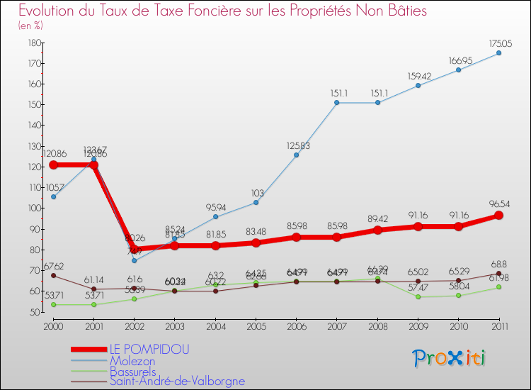 Evolution du taux de la taxe foncière sur les immeubles et terrains non batis pour LE POMPIDOU et les communes proches Comparaison des taux de la taxe foncière sur les immeubles et terrains non batis pour LE POMPIDOU et les communes voisines