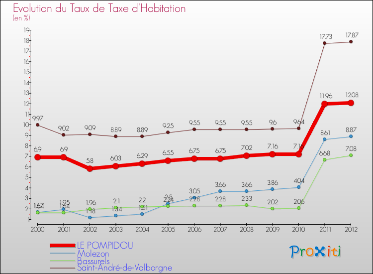 Evolution du taux de la taxe d'habitation pour LE POMPIDOU et les communes proches Comparaison des taux de la taxe d'habitation pour LE POMPIDOU et les communes voisines