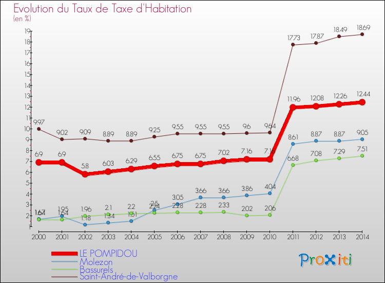 Evolution du taux de la taxe d'habitation pour LE POMPIDOU et les communes proches de 2000 à 2014 Comparaison des taux de la taxe d'habitation pour LE POMPIDOU et les communes voisines de 2000 à 2014