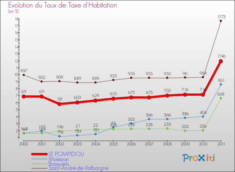 Evolution du taux de la taxe d'habitation pour LE POMPIDOU et les communes proches Comparaison des taux de la taxe d'habitation pour LE POMPIDOU et les communes voisines