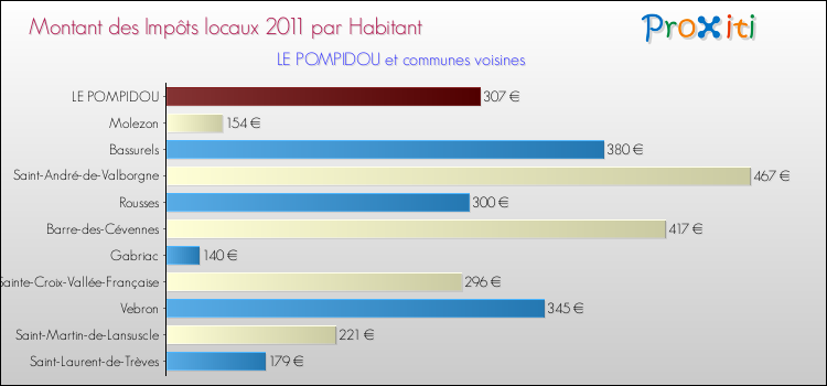 Montant des impôts locaux par Habitant pour LE POMPIDOU et les communes proches Comparaison des impôts locaux par habitant pour LE POMPIDOU et les communes voisines