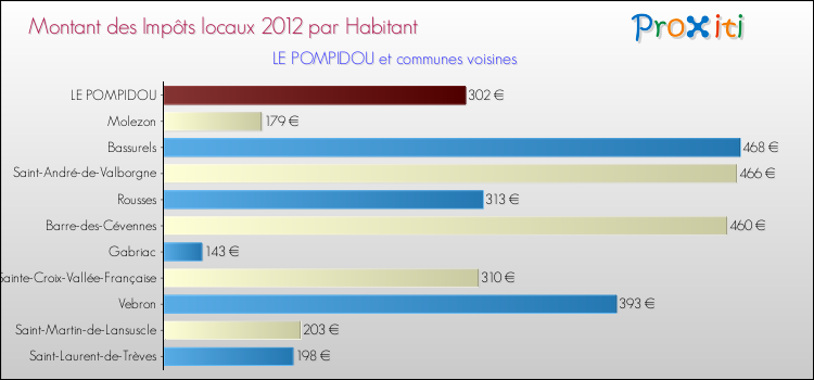Montant des impôts locaux par Habitant pour LE POMPIDOU et les communes proches Comparaison des impôts locaux par habitant pour LE POMPIDOU et les communes voisines