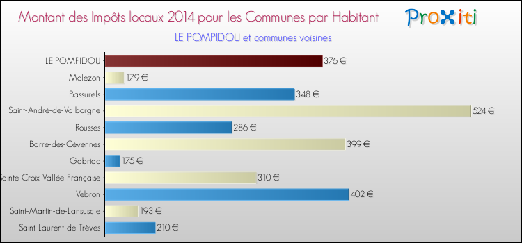 Montant des impôts locaux par Habitant pour LE POMPIDOU et les communes proches en 2014 Comparaison des impôts locaux par habitant pour LE POMPIDOU et les communes voisines en 2014
