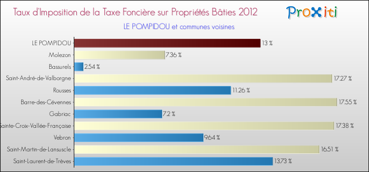 Taux d'imposition de la taxe foncière sur le bati 2012 pour LE POMPIDOU et les communes proches Comparaison des taux d'imposition de la taxe foncière sur le bati 2012 pour LE POMPIDOU et les communes voisines