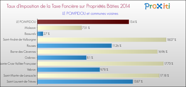 Taux d'imposition de la taxe foncière sur le bati 2014 pour LE POMPIDOU et les communes proches Comparaison des taux d'imposition de la taxe foncière sur le bati 2014 pour LE POMPIDOU et les communes voisines