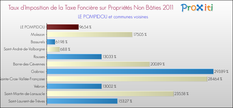 Taux d'imposition de la taxe foncière sur les immeubles et terrains non batis 2011 pour LE POMPIDOU et les communes proches Comparaison des taux d'imposition de la taxe foncière sur les immeubles et terrains non batis 2011 pour LE POMPIDOU et les communes voisines