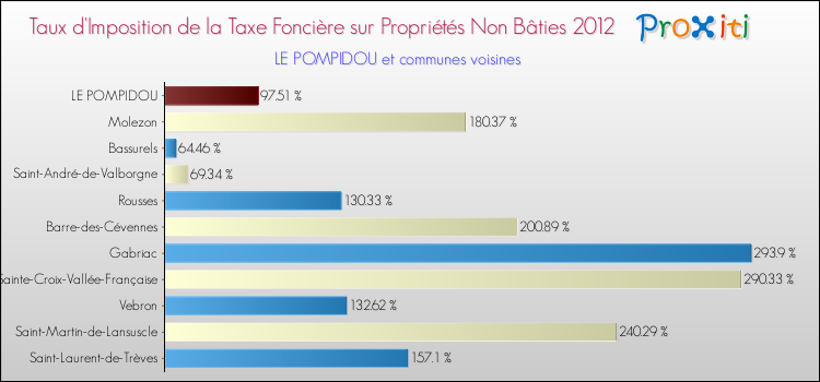 Taux d'imposition de la taxe foncière sur les immeubles et terrains non batis 2012 pour LE POMPIDOU et les communes proches Comparaison des taux d'imposition de la taxe foncière sur les immeubles et terrains non batis 2012 pour LE POMPIDOU et les communes voisines