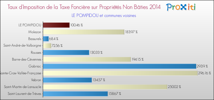 Taux d'imposition de la taxe foncière sur les immeubles et terrains non batis 2014 pour LE POMPIDOU et les communes proches Comparaison des taux d'imposition de la taxe foncière sur les immeubles et terrains non batis 2014 pour LE POMPIDOU et les communes voisines