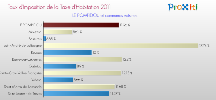 Taux d'imposition de la taxe d'habitation 2011 pour LE POMPIDOU et les communes proches Comparaison des taux d'imposition de la taxe d'habitation 2011 pour LE POMPIDOU et les communes voisines