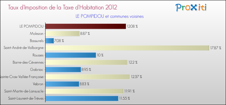 Taux d'imposition de la taxe d'habitation 2012 pour LE POMPIDOU et les communes proches Comparaison des taux d'imposition de la taxe d'habitation 2012 pour LE POMPIDOU et les communes voisines