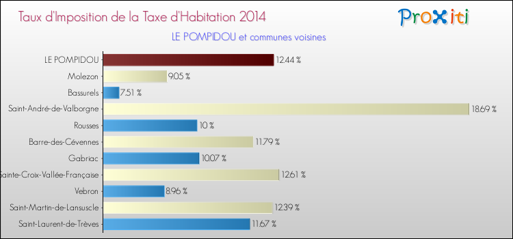 Taux d'imposition de la taxe d'habitation 2014 pour LE POMPIDOU et les communes proches Comparaison des taux d'imposition de la taxe d'habitation 2014 pour LE POMPIDOU et les communes voisines