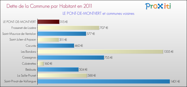 Dette par habitant de la commune en 2011 pour LE PONT-DE-MONTVERT et les communes proches Comparaison de la dette par habitant de la commune en 2011 pour LE PONT-DE-MONTVERT et les communes voisines