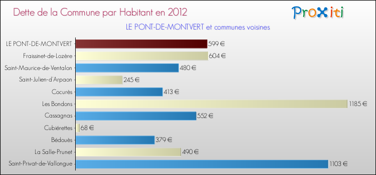 Dette par habitant de la commune en 2012 pour LE PONT-DE-MONTVERT et les communes proches Comparaison de la dette par habitant de la commune en 2012 pour LE PONT-DE-MONTVERT et les communes voisines