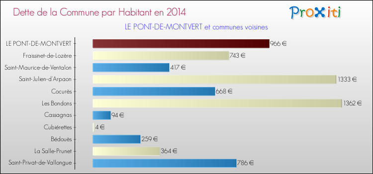 Dette par habitant de la commune en 2014 pour LE PONT-DE-MONTVERT et les communes proches Comparaison de la dette par habitant de la commune en 2014 pour LE PONT-DE-MONTVERT et les communes voisines