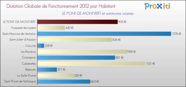 Montant des dotations globales de fonctionnement DGF par Habitant pour LE PONT-DE-MONTVERT et les communes proches Comparaison des des dotations globales de fonctionnement DGF par habitant pour LE PONT-DE-MONTVERT et les communes voisines