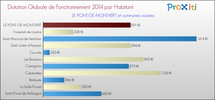 Montant des dotations globales de fonctionnement DGF par Habitant pour LE PONT-DE-MONTVERT et les communes proches en 2014. Comparaison des des dotations globales de fonctionnement DGF par habitant pour LE PONT-DE-MONTVERT et les communes voisines en 2014.