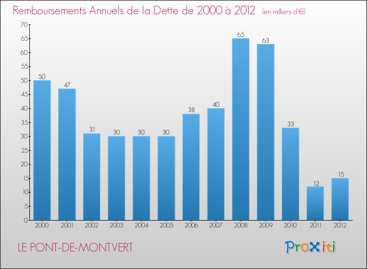 Evolution de l'annuité de la dette pour la commune de LE PONT-DE-MONTVERT de 2000 à 2012 Annuités de la dette pour LE PONT-DE-MONTVERT de 2000 à 2012