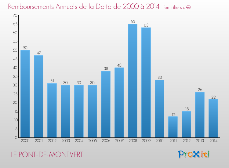 Evolution de l'annuité de la dette pour la commune de LE PONT-DE-MONTVERT de 2000 à 2014 Annuités de la dette pour LE PONT-DE-MONTVERT de 2000 à 2014