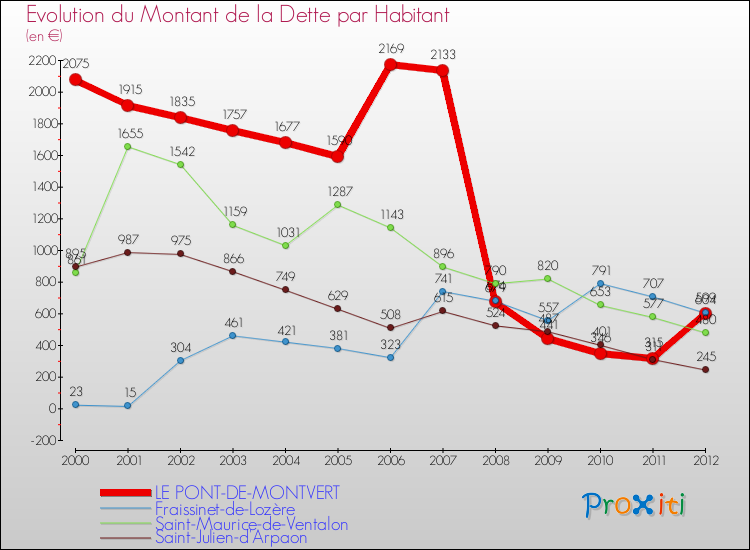 Evolution de la dette par habitant pour la commune de LE PONT-DE-MONTVERT et les communes proches de 2000 à 2012 Comparaison de la dette par habitant pour LE PONT-DE-MONTVERT et les communes voisines de 2000 à 2012