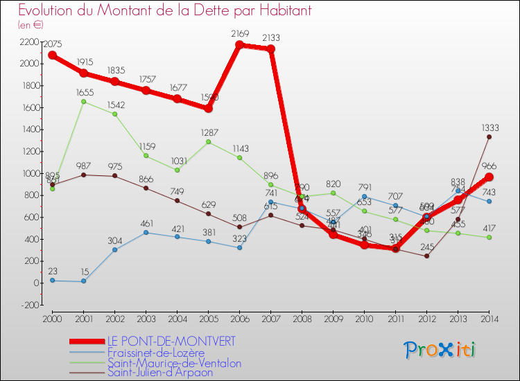 Evolution de la dette par habitant pour la commune de LE PONT-DE-MONTVERT et les communes proches de 2000 à 2014 Comparaison de la dette par habitant pour LE PONT-DE-MONTVERT et les communes voisines de 2000 à 2014