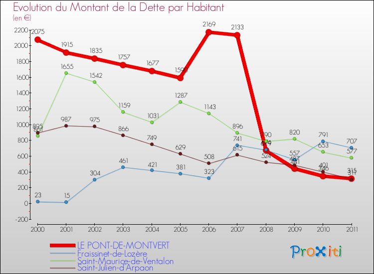 Evolution de la dette par habitant pour la commune de LE PONT-DE-MONTVERT et les communes proches Comparaison de la dette par habitant pour LE PONT-DE-MONTVERT et les communes voisines