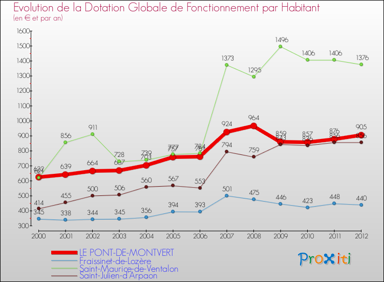 Evolution et montant de la dotation globale de fonctionnement par Habitant pour LE PONT-DE-MONTVERT et les communes proches Comparaison des dotations globales de fonctionnement par habitant pour LE PONT-DE-MONTVERT et les communes voisines
