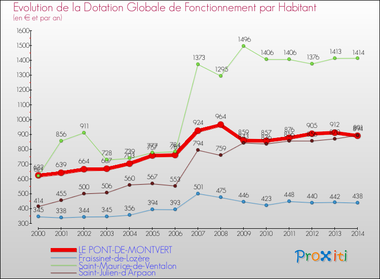 Evolution et montant de la dotation globale de fonctionnement par Habitant pour LE PONT-DE-MONTVERT et les communes proches de 2000 à 2014. Comparaison des dotations globales de fonctionnement par habitant pour LE PONT-DE-MONTVERT et les communes voisines de 2000 à 2014.