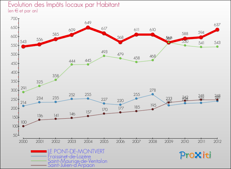 Evolution et montant des impôts locaux par Habitant pour LE PONT-DE-MONTVERT et les communes proches Comparaison des impôts locaux par habitant pour LE PONT-DE-MONTVERT et les communes voisines