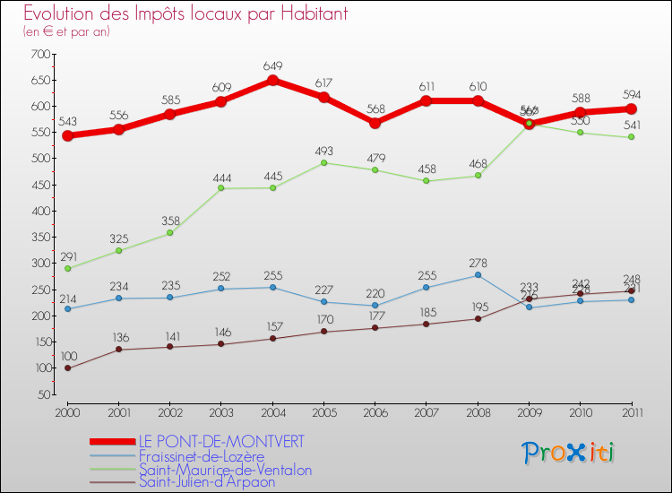 Evolution et montant des impôts locaux par Habitant pour LE PONT-DE-MONTVERT et les communes proches Comparaison des impôts locaux par habitant pour LE PONT-DE-MONTVERT et les communes voisines