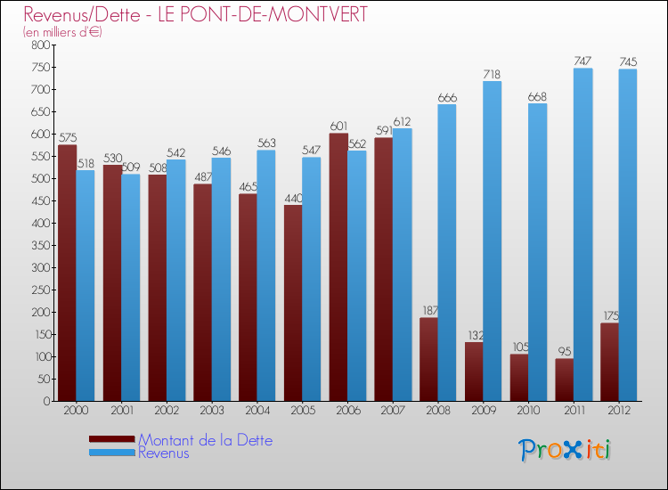 Evolution comparée de la dette et des revenus pour la commune de LE PONT-DE-MONTVERT de 2000 à 2012 Comparaison de la dette et des revenus pour LE PONT-DE-MONTVERT de 2000 à 2012
