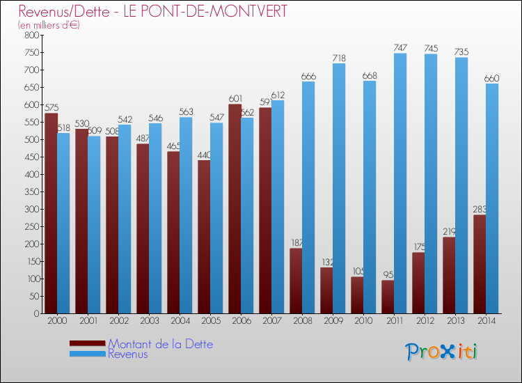 Evolution comparée de la dette et des revenus pour la commune de LE PONT-DE-MONTVERT de 2000 à 2014 Comparaison de la dette et des revenus pour LE PONT-DE-MONTVERT de 2000 à 2014