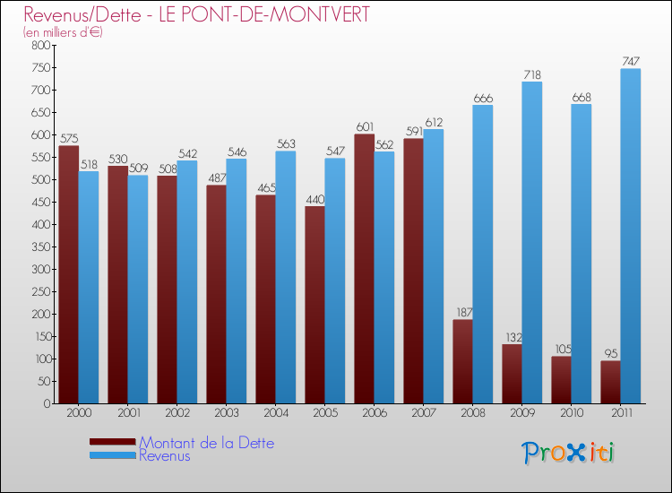 Evolution comparée de la dette et des revenus pour la commune de LE PONT-DE-MONTVERT de 2000 à 2011 Comparaison de la dette et des revenus pour LE PONT-DE-MONTVERT de 2000 à 2011