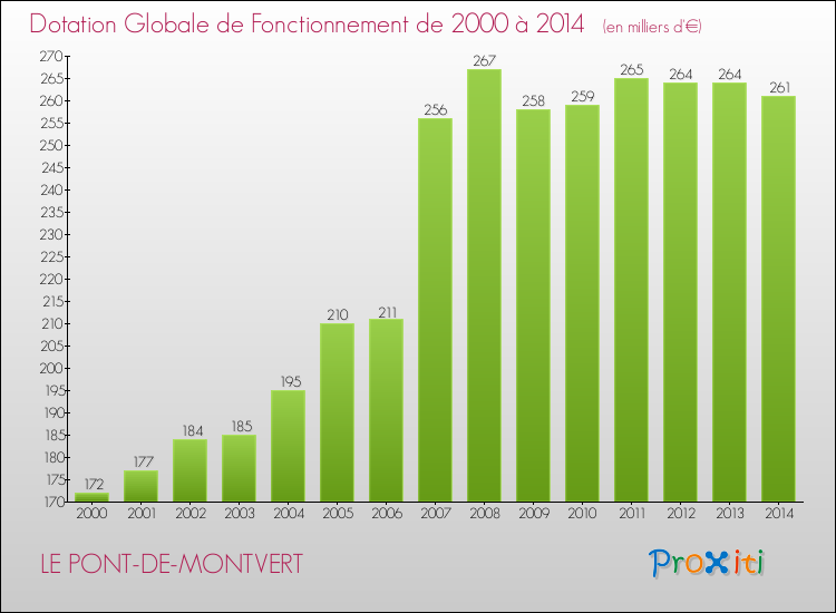 Evolution du montant de la Dotation Globale de Fonctionnement pour la commune de LE PONT-DE-MONTVERT de 2000 à 2014 Evolution du montant de la Dotation Globale de Fonctionnement pour LE PONT-DE-MONTVERT de 2000 à 2014