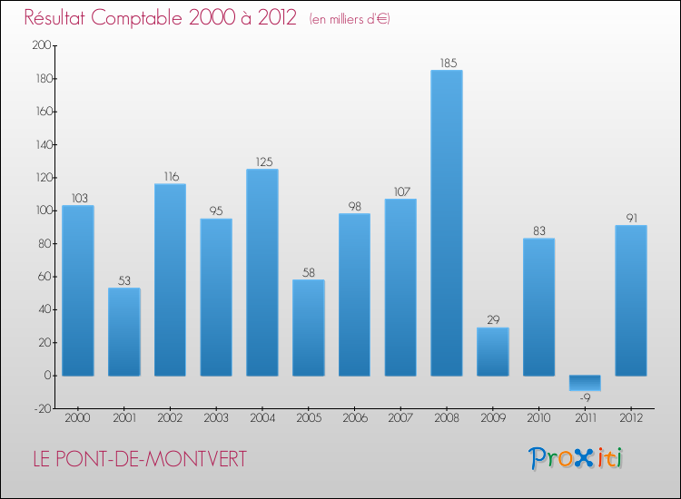 Evolution du résultat comptable pour la commune de LE PONT-DE-MONTVERT de 2000 à 2012 Evolution du résultat comptable pour LE PONT-DE-MONTVERT de 2000 à 2012