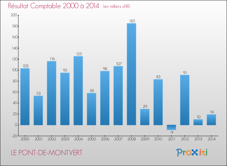 Evolution du résultat comptable pour la commune de LE PONT-DE-MONTVERT de 2000 à 2014 Evolution du résultat comptable pour LE PONT-DE-MONTVERT de 2000 à 2014
