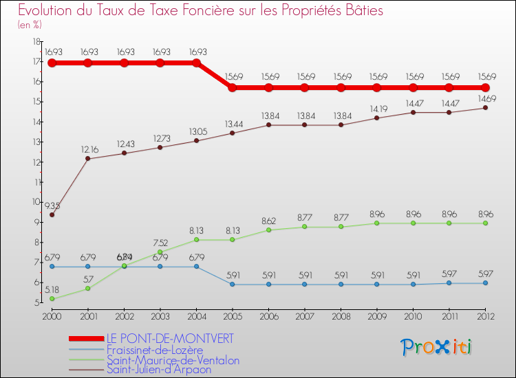 Evolution du taux de la taxe foncière sur le bati pour LE PONT-DE-MONTVERT et les communes proches de 2000 à 2012 Comparaison des taux de taxe foncière sur le bati pour LE PONT-DE-MONTVERT et les communes voisines de 2000 à 2012