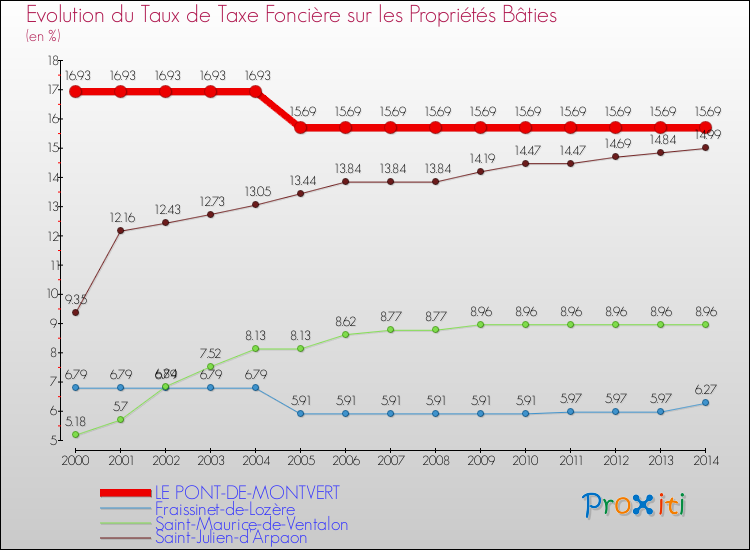 Evolution du taux de la taxe foncière sur le bati pour LE PONT-DE-MONTVERT et les communes proches de 2000 à 2014 Comparaison des taux de taxe foncière sur le bati pour LE PONT-DE-MONTVERT et les communes voisines de 2000 à 2014