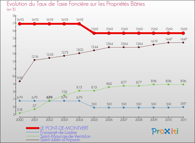 Evolution du taux de la taxe foncière sur le bati pour LE PONT-DE-MONTVERT et les communes proches Comparaison des taux de taxe foncière sur le bati pour LE PONT-DE-MONTVERT et les communes voisines