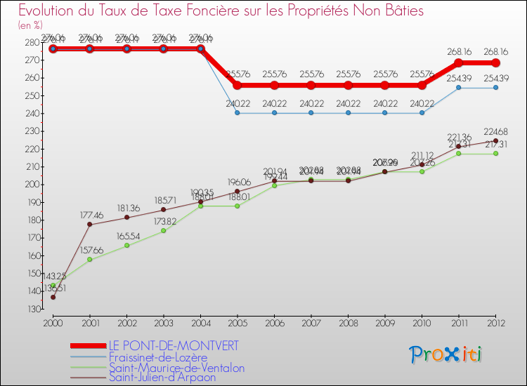 Evolution du taux de la taxe foncière sur les immeubles et terrains non batis pour LE PONT-DE-MONTVERT et les communes proches de 2000 à 2012 Comparaison des taux de la taxe foncière sur les immeubles et terrains non batis pour LE PONT-DE-MONTVERT et les communes voisines de 2000 à 2012