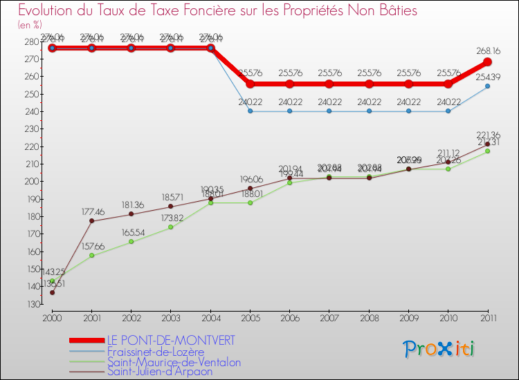 Evolution du taux de la taxe foncière sur les immeubles et terrains non batis pour LE PONT-DE-MONTVERT et les communes proches Comparaison des taux de la taxe foncière sur les immeubles et terrains non batis pour LE PONT-DE-MONTVERT et les communes voisines
