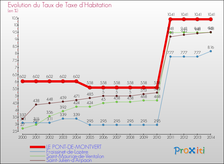 Evolution du taux de la taxe d'habitation pour LE PONT-DE-MONTVERT et les communes proches de 2000 à 2014 Comparaison des taux de la taxe d'habitation pour LE PONT-DE-MONTVERT et les communes voisines de 2000 à 2014
