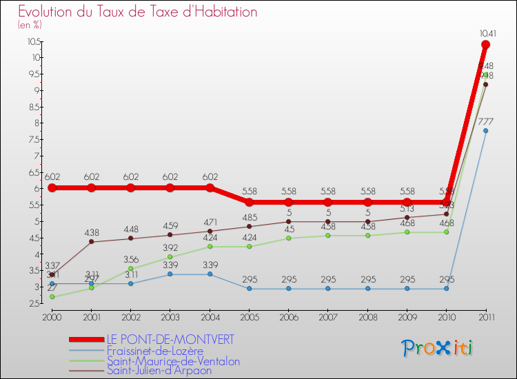 Evolution du taux de la taxe d'habitation pour LE PONT-DE-MONTVERT et les communes proches Comparaison des taux de la taxe d'habitation pour LE PONT-DE-MONTVERT et les communes voisines