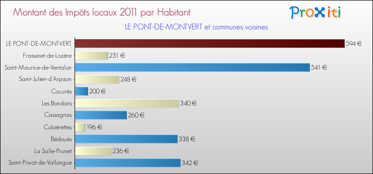 Montant des impôts locaux par Habitant pour LE PONT-DE-MONTVERT et les communes proches Comparaison des impôts locaux par habitant pour LE PONT-DE-MONTVERT et les communes voisines